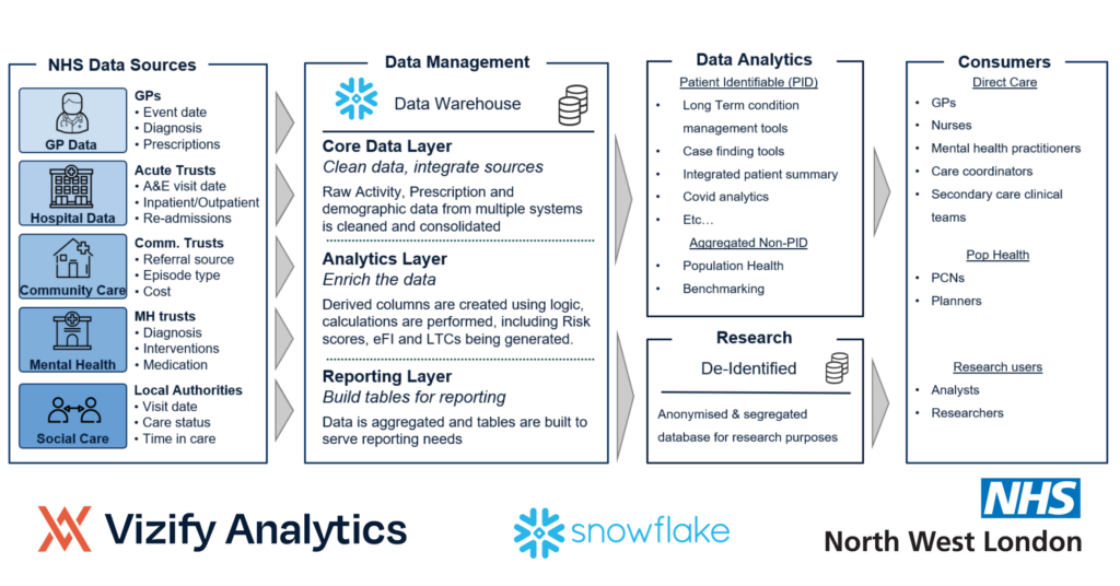 NHS NWL ICB - Whole System Integrated Care (WSIC) Platform (3)