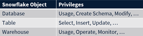 Figure 1- Snowflake object types and their associated privileges