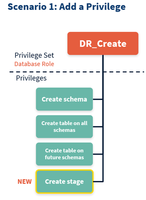 Figure 10a - Extending the model — adding privileges and environment access