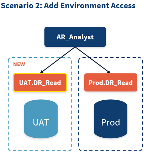 Figure 10b - Extending the model — adding privileges and environment access