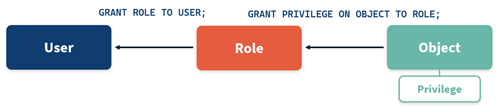 Figure 2 - Privileges are granted to roles, and roles are granted to users