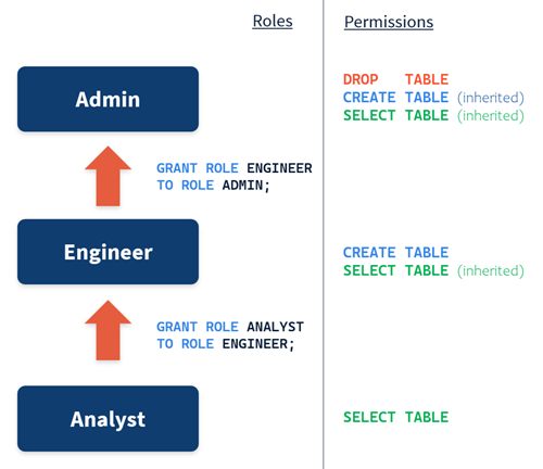 Figure 3 - A three-tier role hierarchy showing privilege inheritance