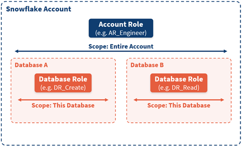 Figure 4 - Account roles span the entire account; database roles are scoped to a single database