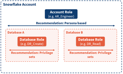 Figure 5 - Personas (account roles) and privilege sets (database roles) working together