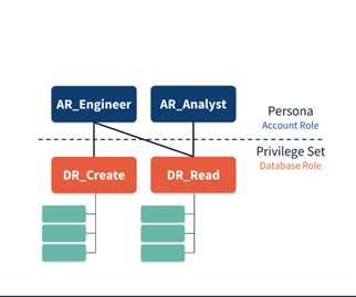 Figure 7 - Granting privilege sets to persona roles