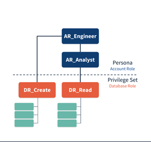 Figure 8 - Persona hierarchy with privilege set inheritance