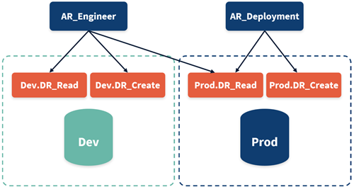 Figure 9 - Multi-environment access control with personas and privilege sets